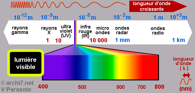 longueur d onde et couleur